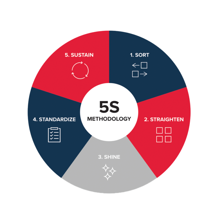 5S方法图